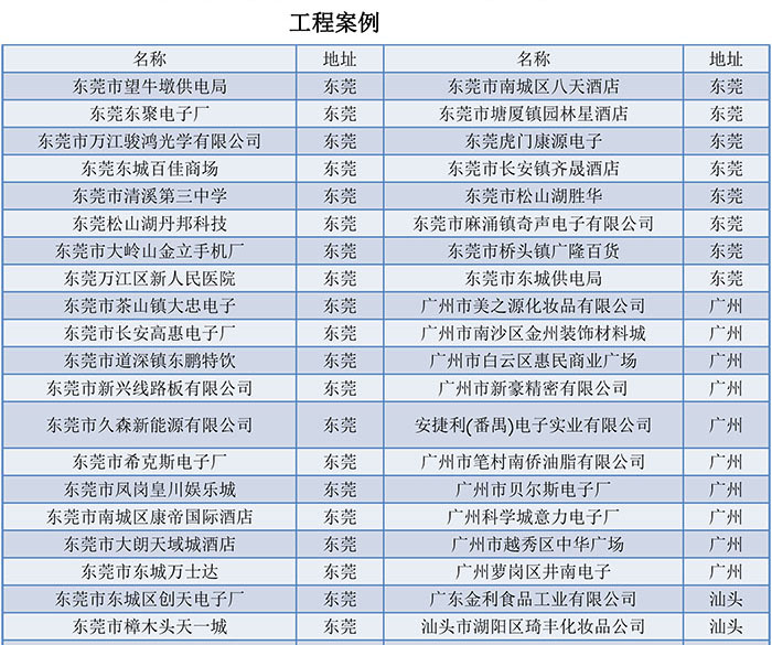 工程案例部分明细